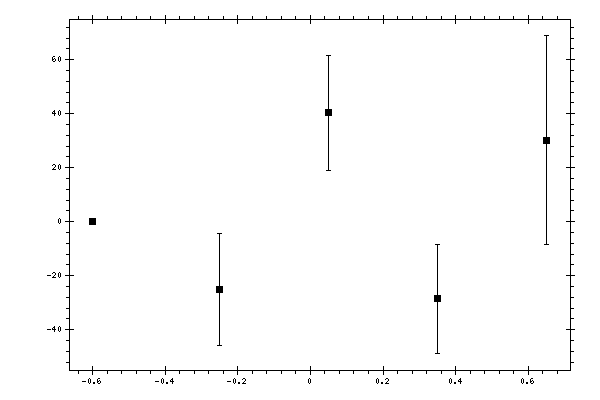 Plot measurement data