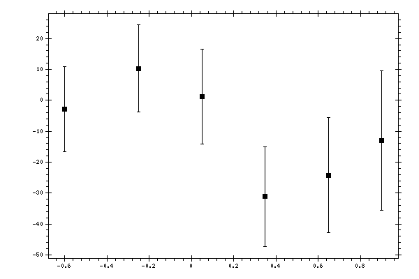 Plot measurement data