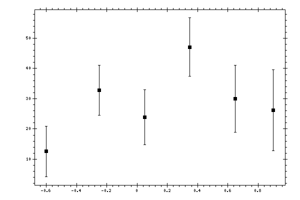 Plot measurement data