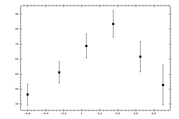 Plot measurement data