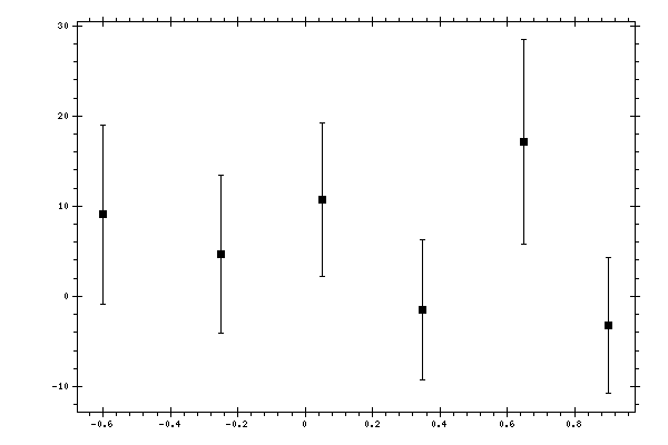 Plot measurement data