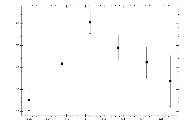 Plot measurement data