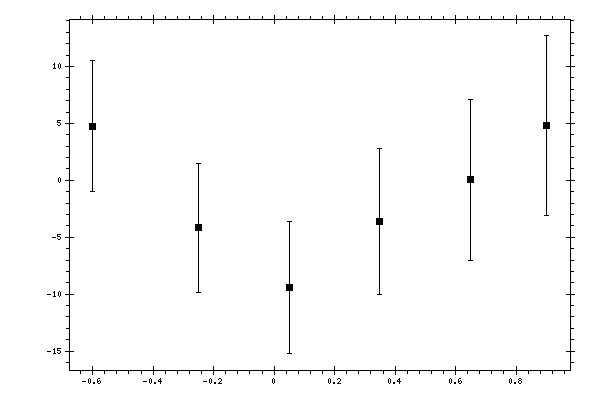 Plot measurement data