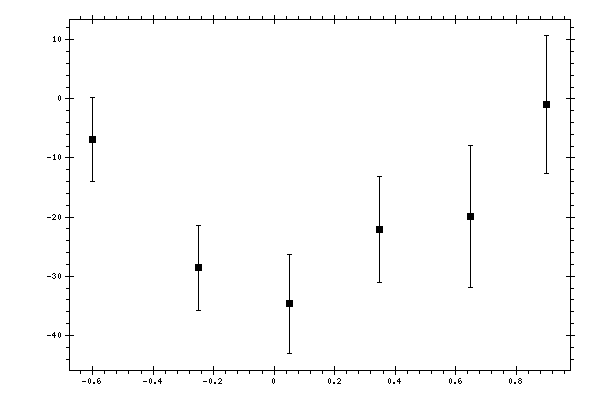 Plot measurement data