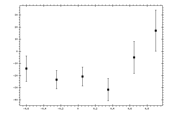 Plot measurement data