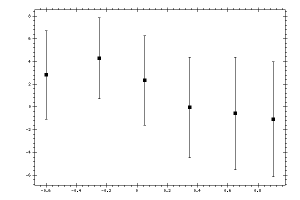 Plot measurement data