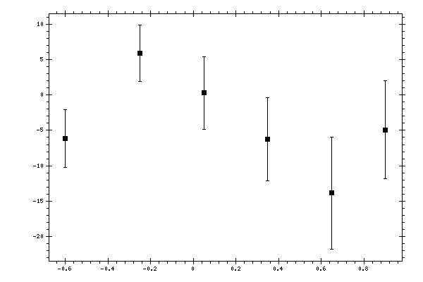 Plot measurement data