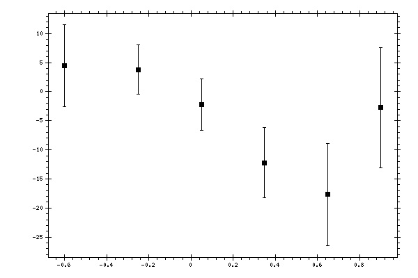 Plot measurement data