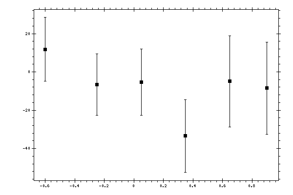 Plot measurement data