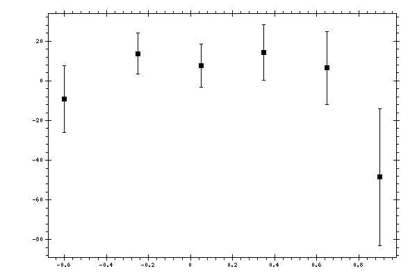 Plot measurement data