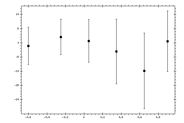 Plot measurement data