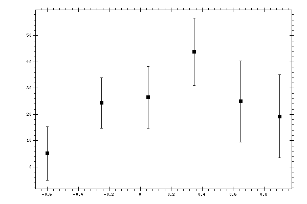 Plot measurement data