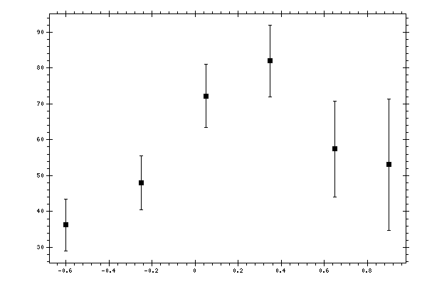 Plot measurement data