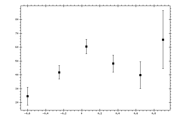 Plot measurement data