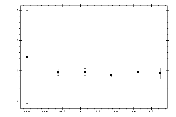 Plot measurement data