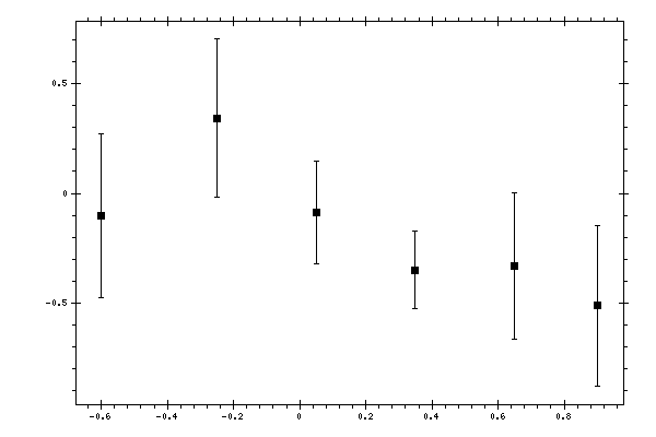 Plot measurement data