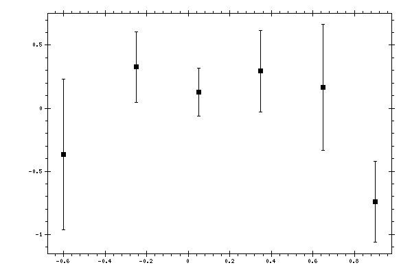 Plot measurement data