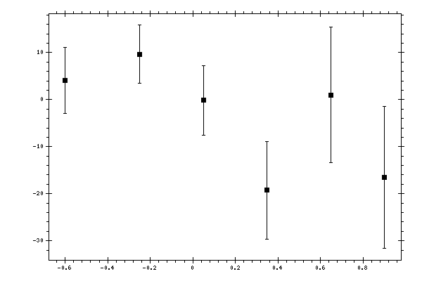 Plot measurement data