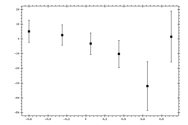 Plot measurement data