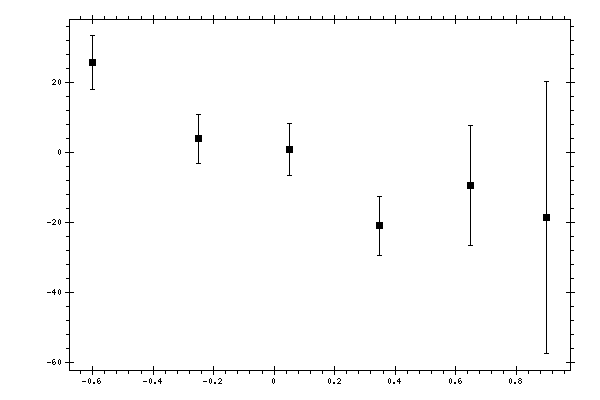 Plot measurement data