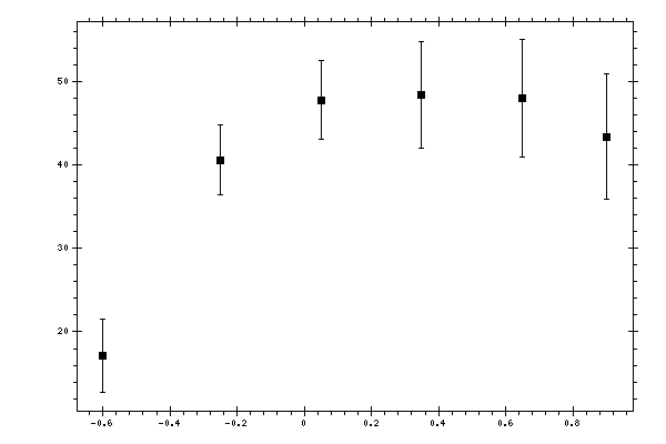 Plot measurement data