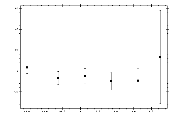 Plot measurement data