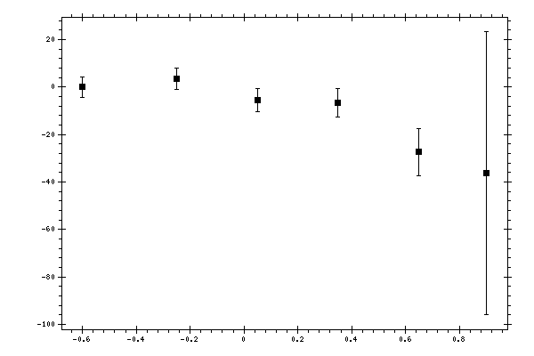 Plot measurement data