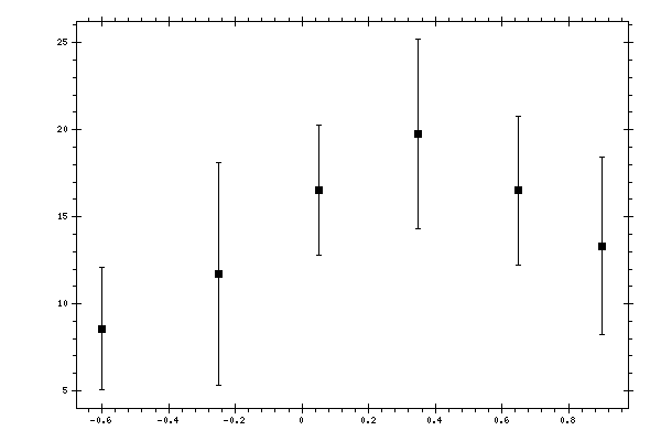 Plot measurement data