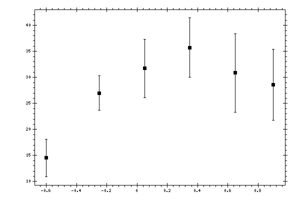 Plot measurement data