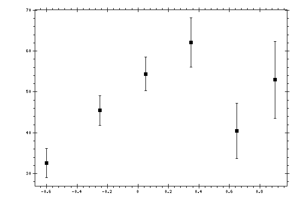 Plot measurement data