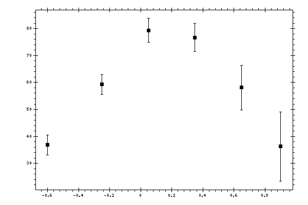 Plot measurement data