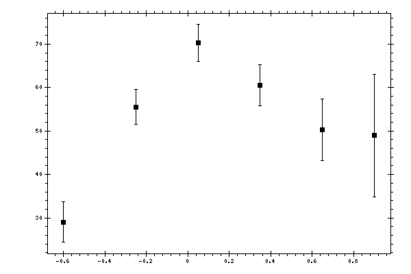 Plot measurement data