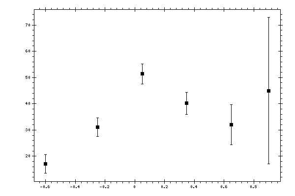 Plot measurement data