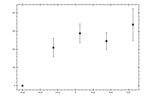 Plot measurement data