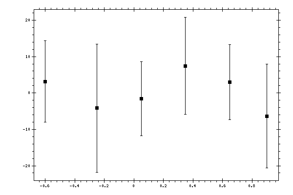 Plot measurement data