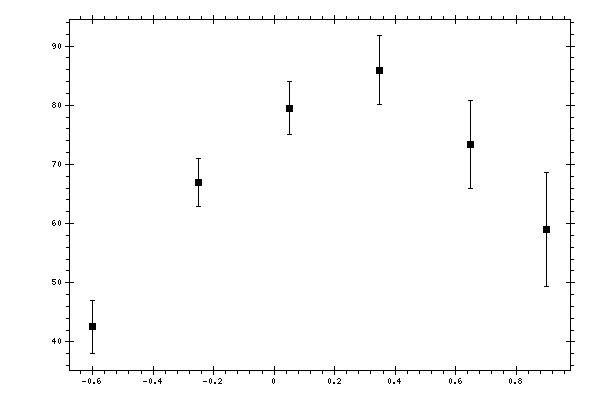 Plot measurement data