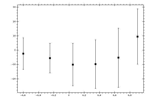 Plot measurement data