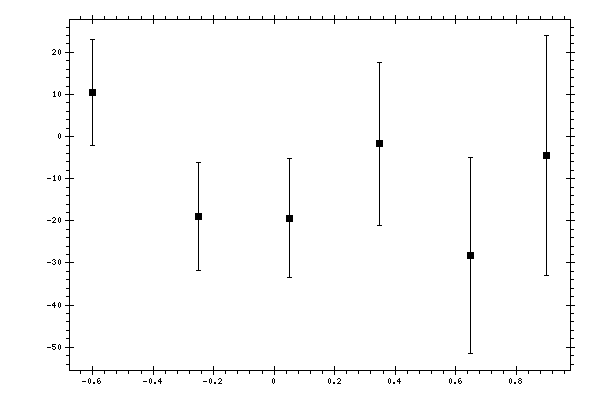 Plot measurement data