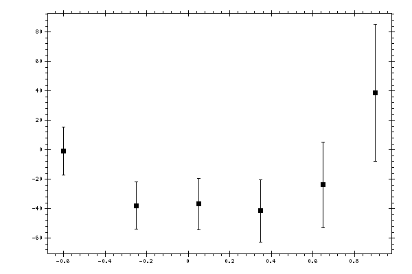 Plot measurement data