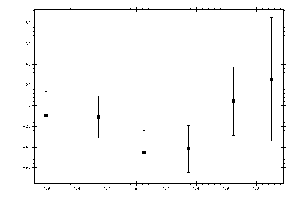 Plot measurement data