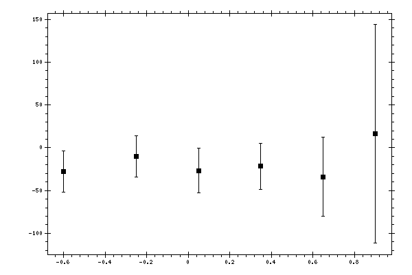 Plot measurement data