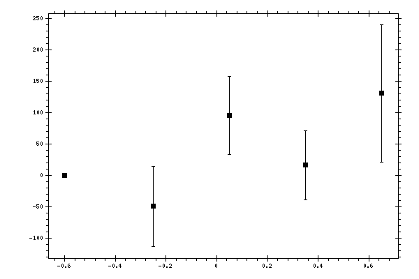 Plot measurement data