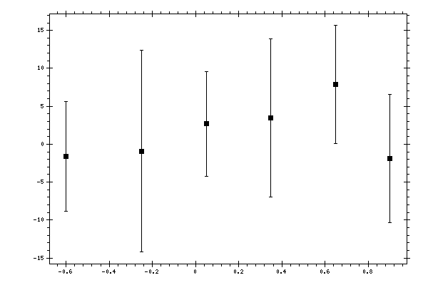 Plot measurement data