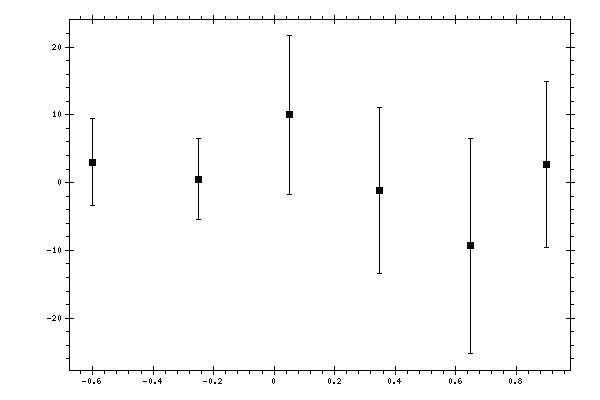 Plot measurement data