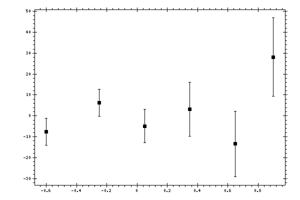 Plot measurement data