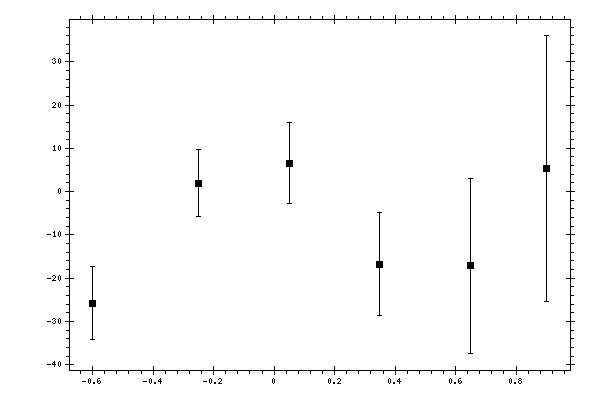 Plot measurement data