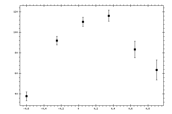 Plot measurement data