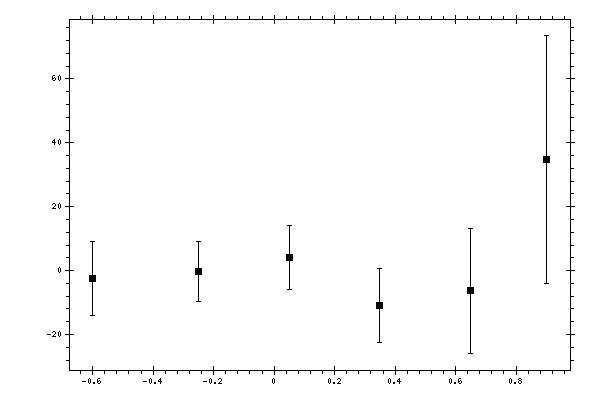 Plot measurement data