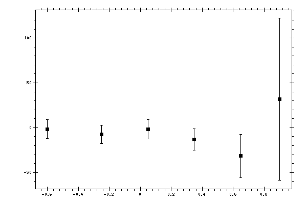 Plot measurement data