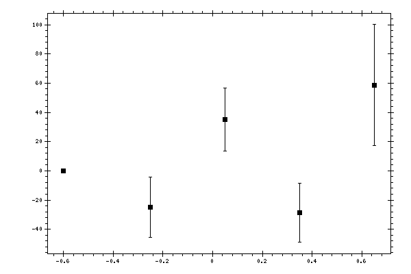 Plot measurement data